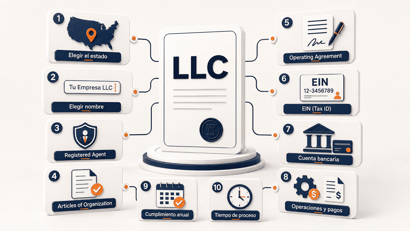 Diagrama con los 10 pasos para crear una LLC: elegir estado, nombre, Registered Agent, Articles of Organization, Operating Agreement, EIN, cuenta bancaria, operaciones, cumplimiento anual y tiempo de proceso